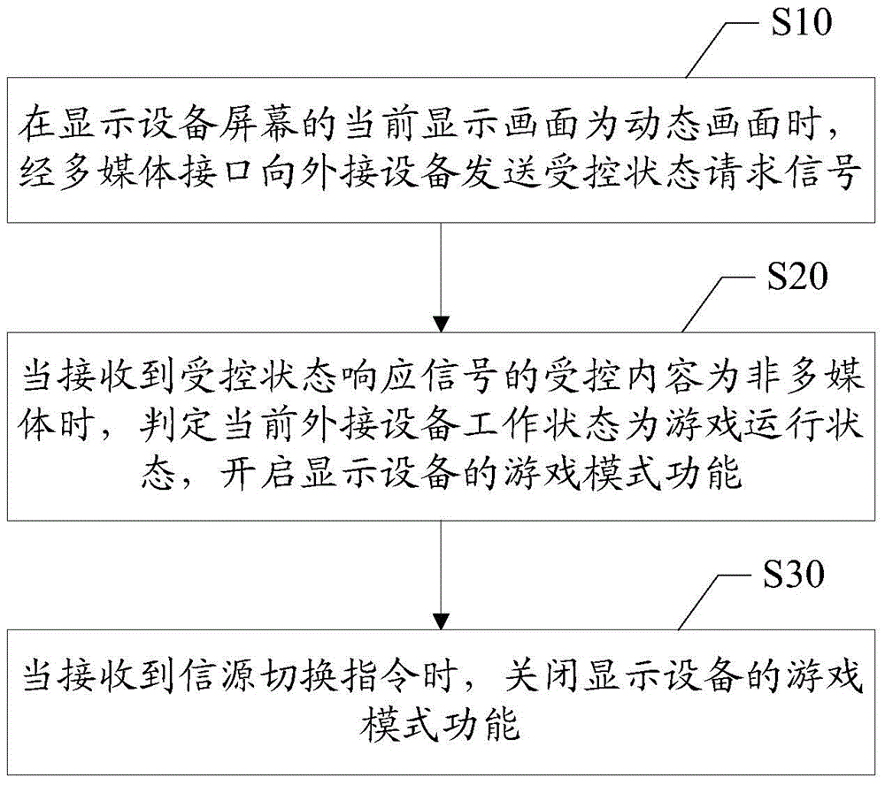 Game mode automatic on-off method and device