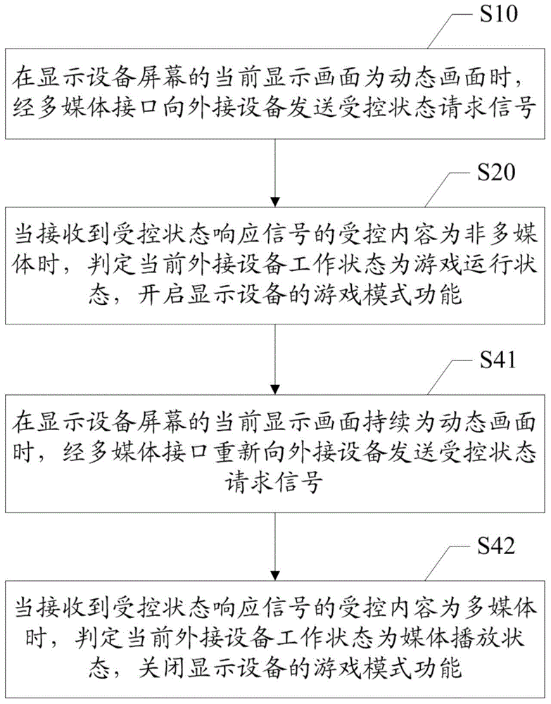 Game mode automatic on-off method and device