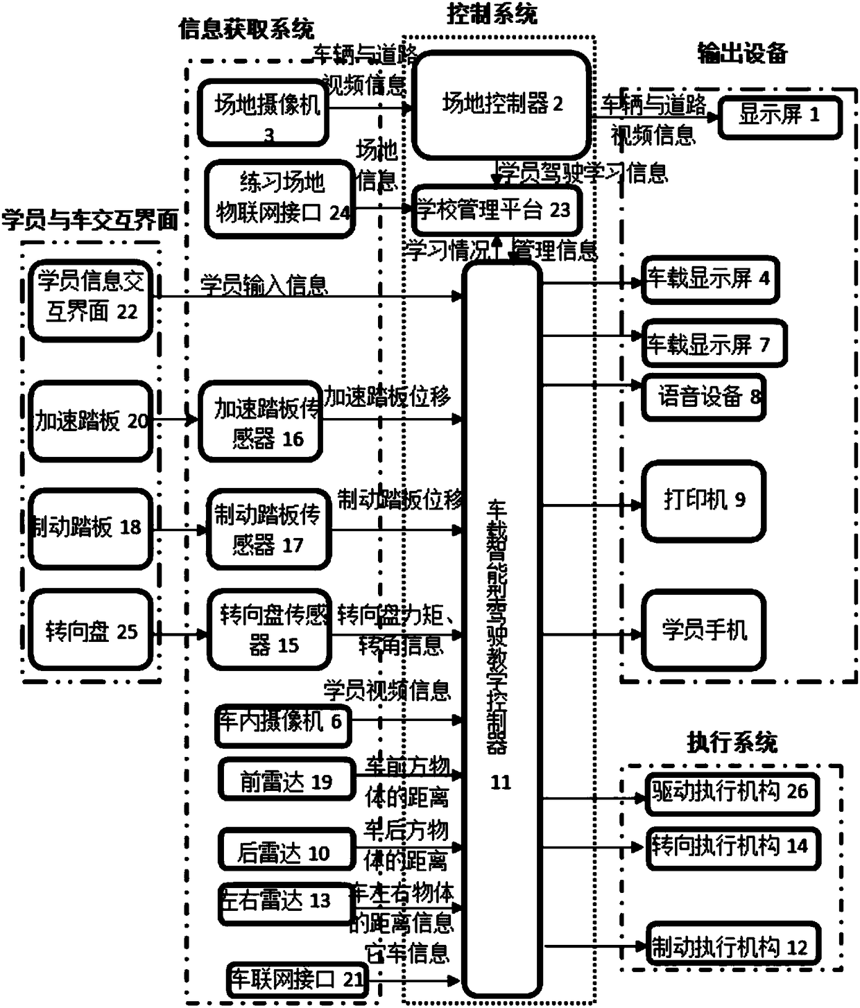 Intelligent automobile driving teaching system