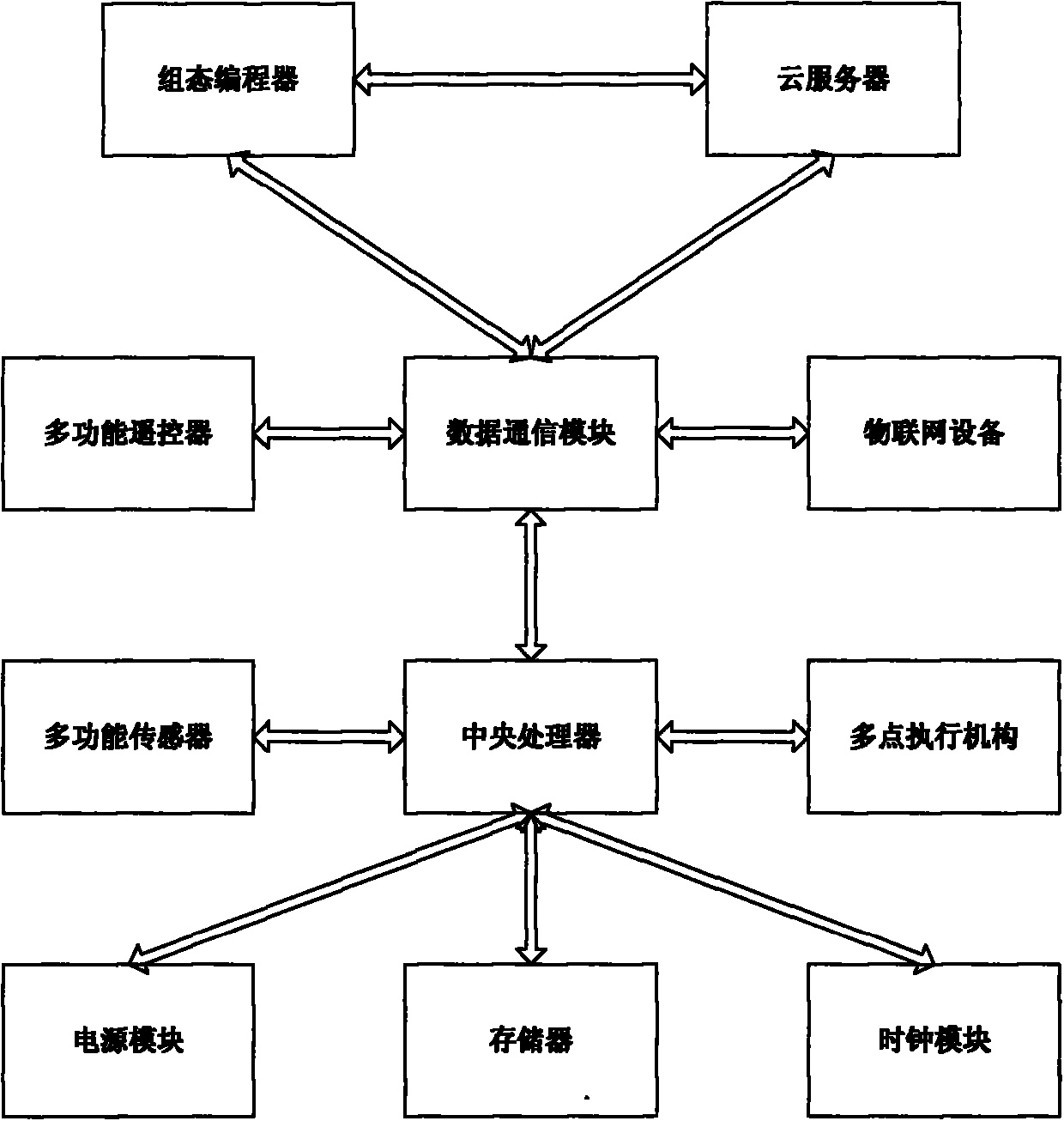 Intelligent configurable programming toy of Internet of Things