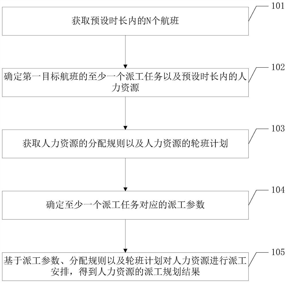 Dispatching planning method of human resources and related equipment