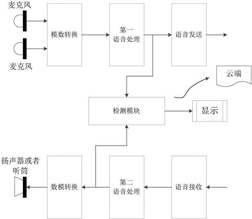 Implanted conversation detection system and method for communication terminal