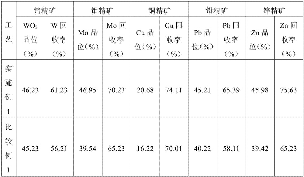 Gravity separation and flotation separation combined process for treatment of complex tungsten-molybdenum-copper-lead-zinc polymetallic ores