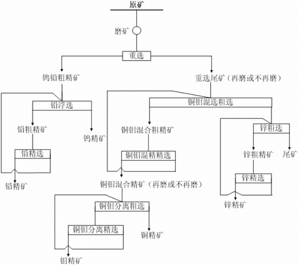 Gravity separation and flotation separation combined process for treatment of complex tungsten-molybdenum-copper-lead-zinc polymetallic ores