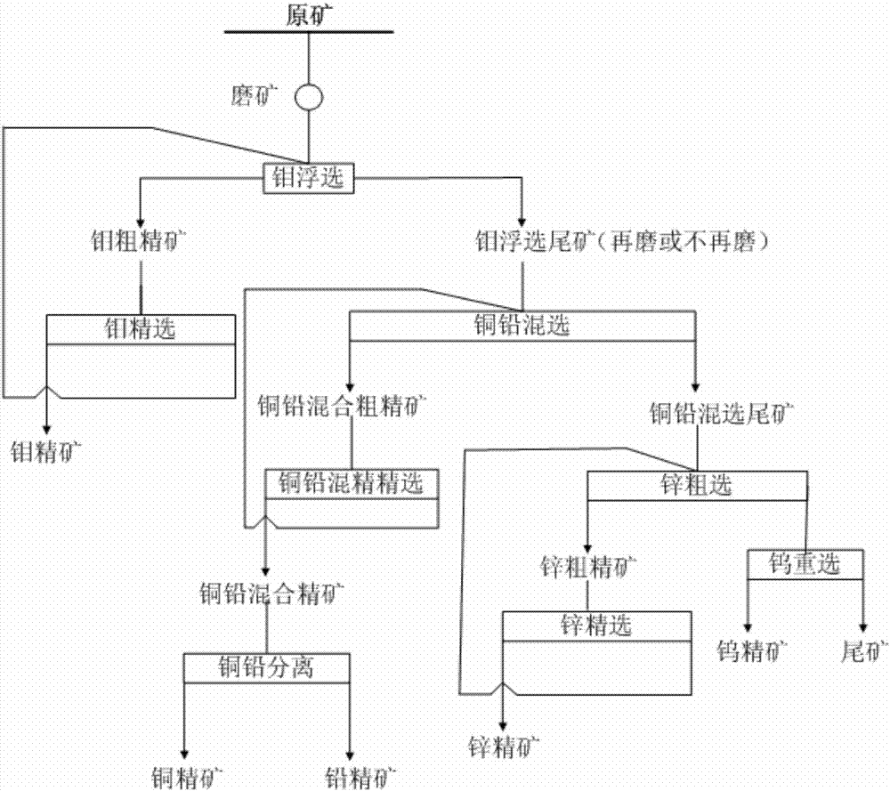 Gravity separation and flotation separation combined process for treatment of complex tungsten-molybdenum-copper-lead-zinc polymetallic ores