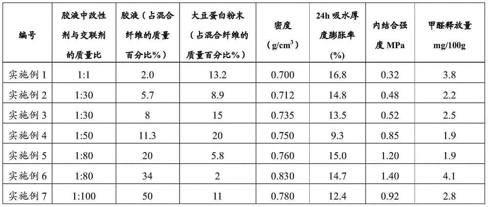 Preparation method of medium density fiberboard based on soybean protein adhesive