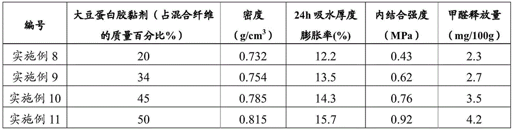 Preparation method of medium density fiberboard based on soybean protein adhesive