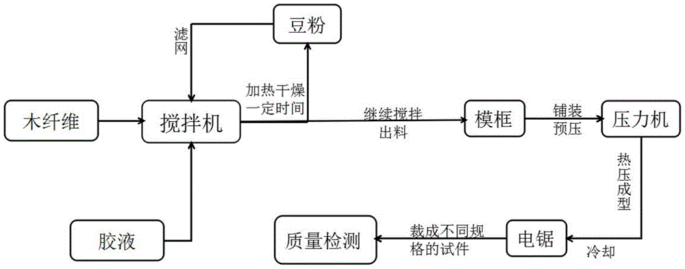 Preparation method of medium density fiberboard based on soybean protein adhesive