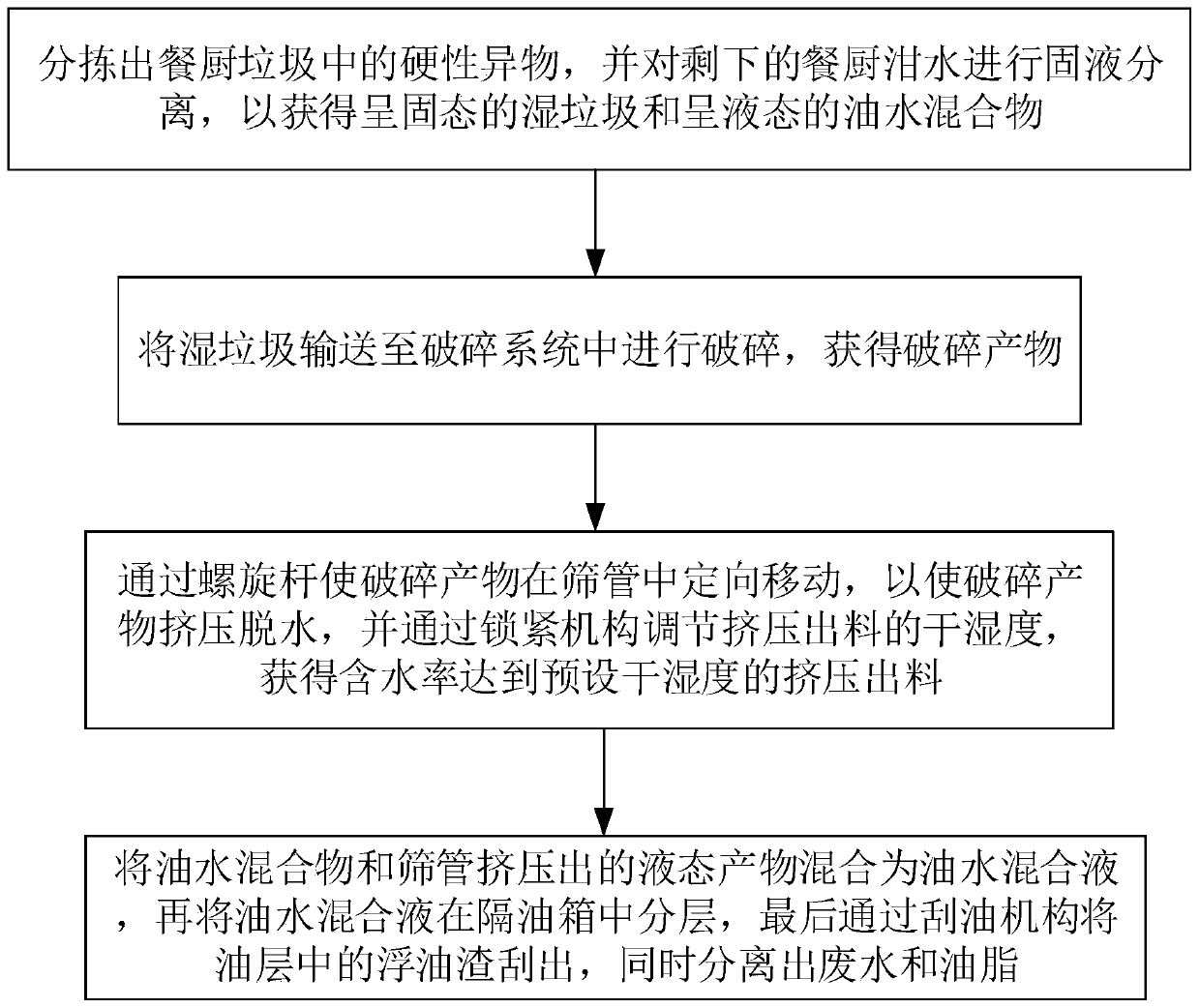 Harmless three-phase separation method and device for swill