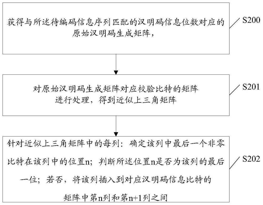 An encoding and decoding method and device