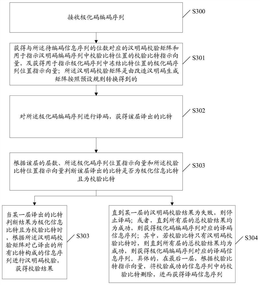 An encoding and decoding method and device