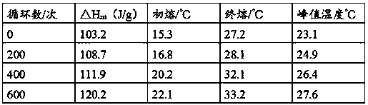 A kind of preparation method and use of energy-saving building phase change material