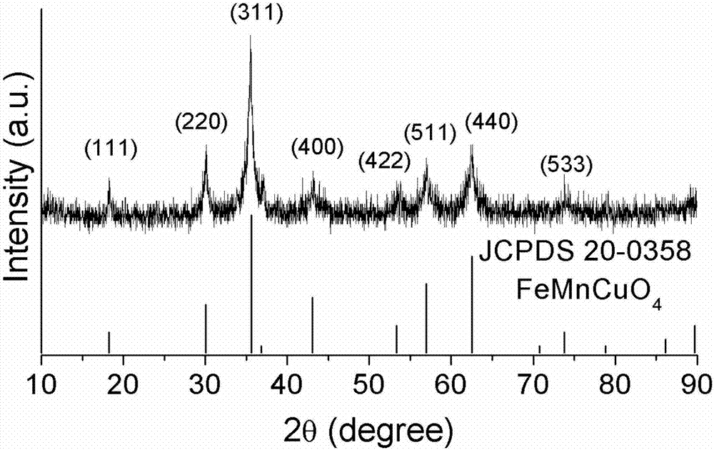 Preparation method for FeMnCuO4 solar energy selective absorption coating