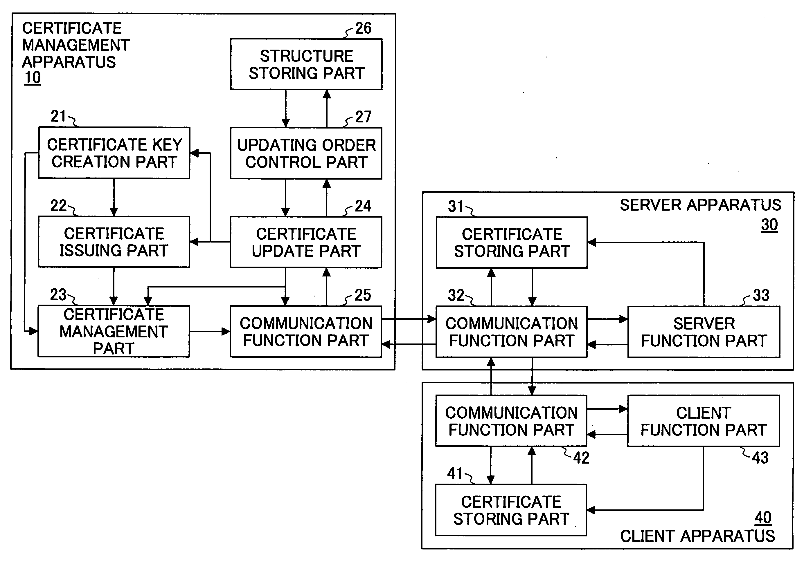 Digital certificate management system, digital certificate management apparatus, digital certificate management method, update procedure determination method and program