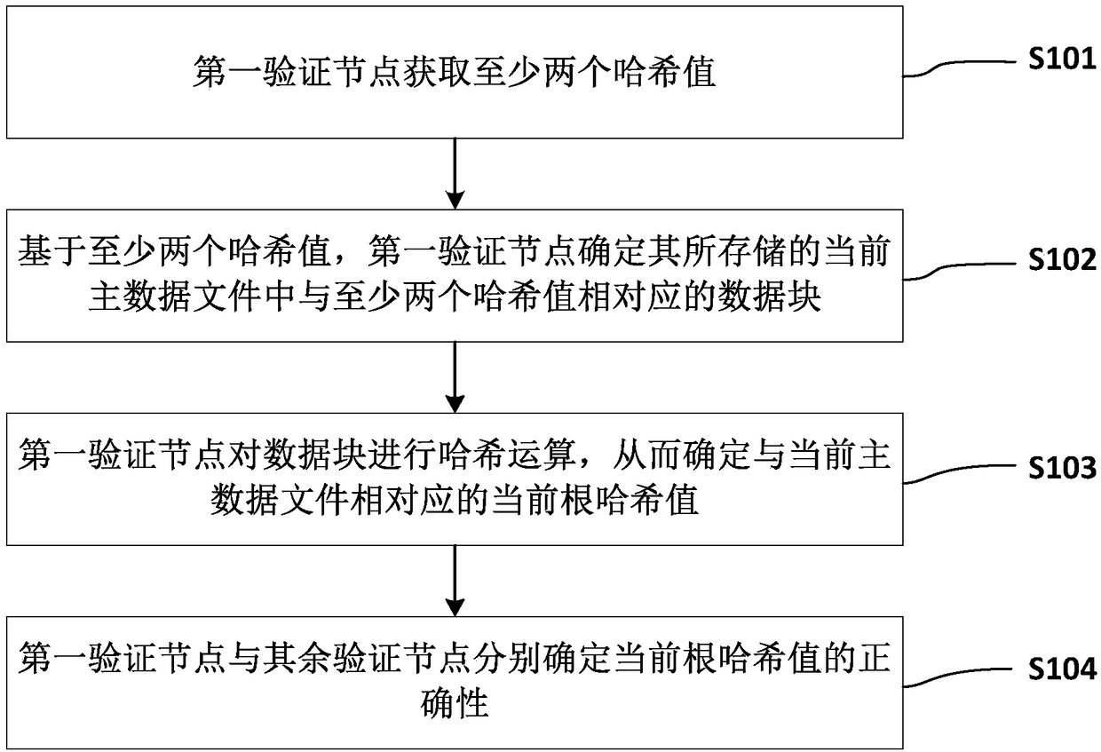 Blockchain consensus method