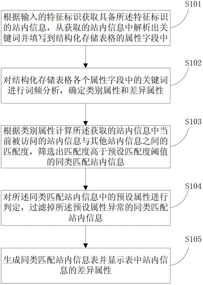 Method and device for screening in-station information