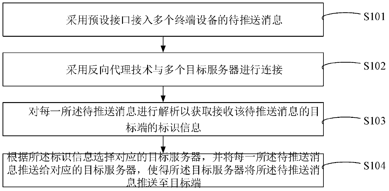 Message pushing method and device, electronic equipment and storage medium