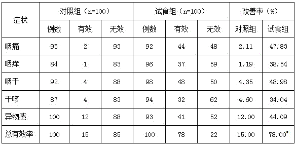 Health-care food with throat clearing function and making method thereof