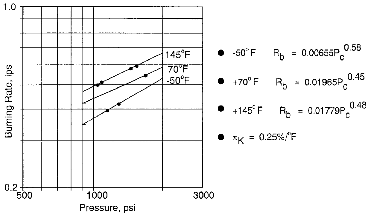 Castable double base solid rocket propellant containing ballistic modifier pasted in an inert polymer