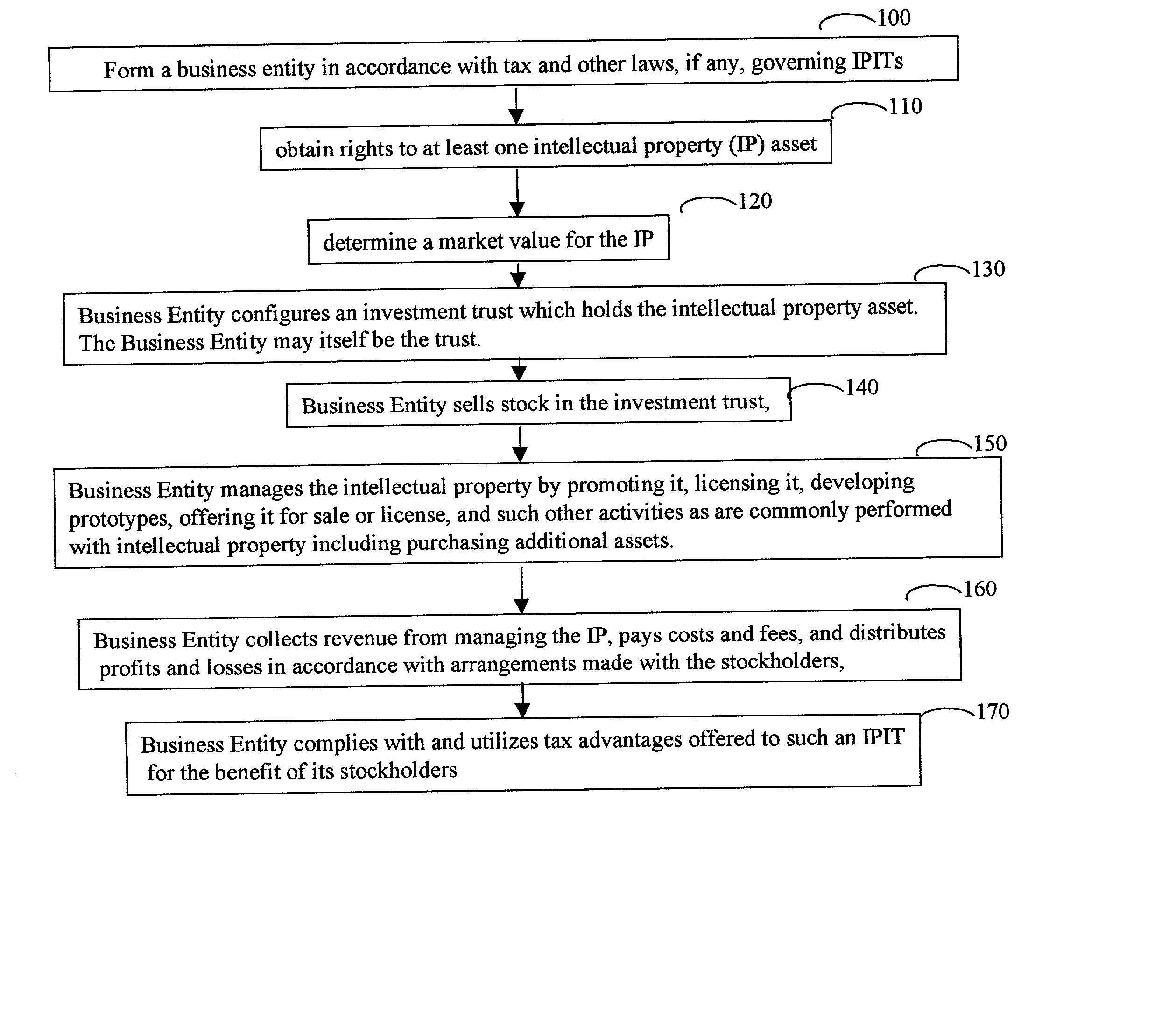 System and method for establishing value and financing of intellectual property