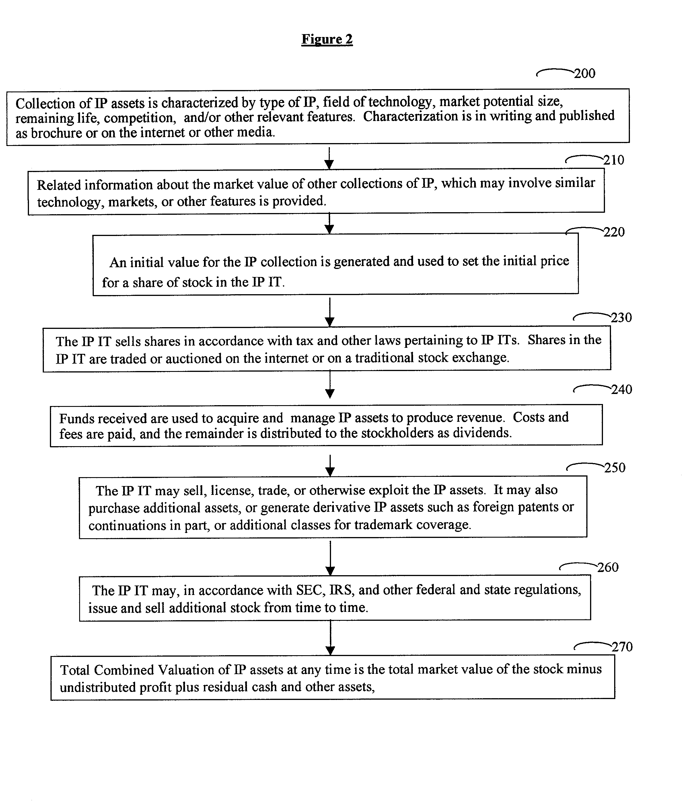 System and method for establishing value and financing of intellectual property