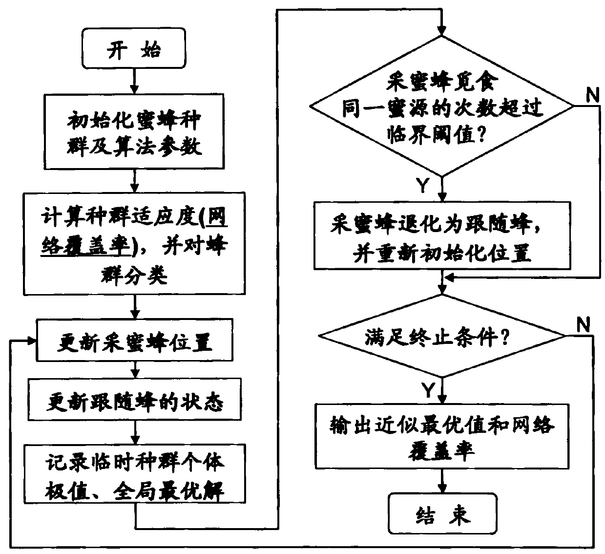 A sensor node coverage method based on improved bee colony algorithm