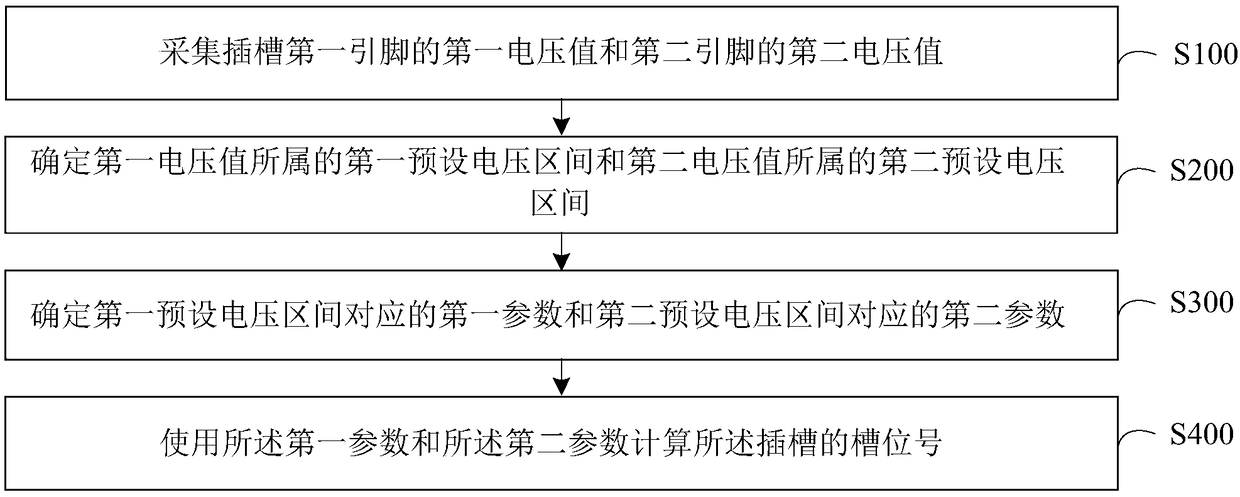 Slot number identification method and device