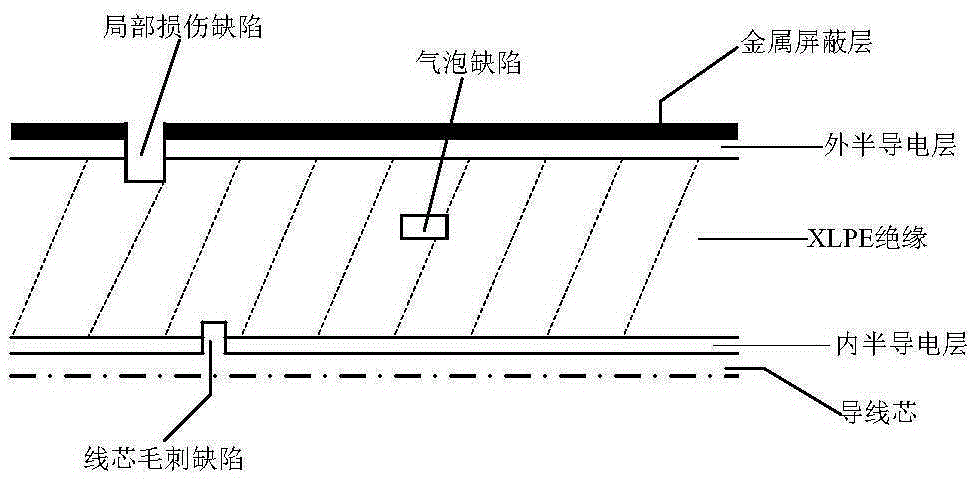 Cross-linked cable partial discharge mode recognition method based on parameter optimization SVM (Support Vector Machine) algorithm