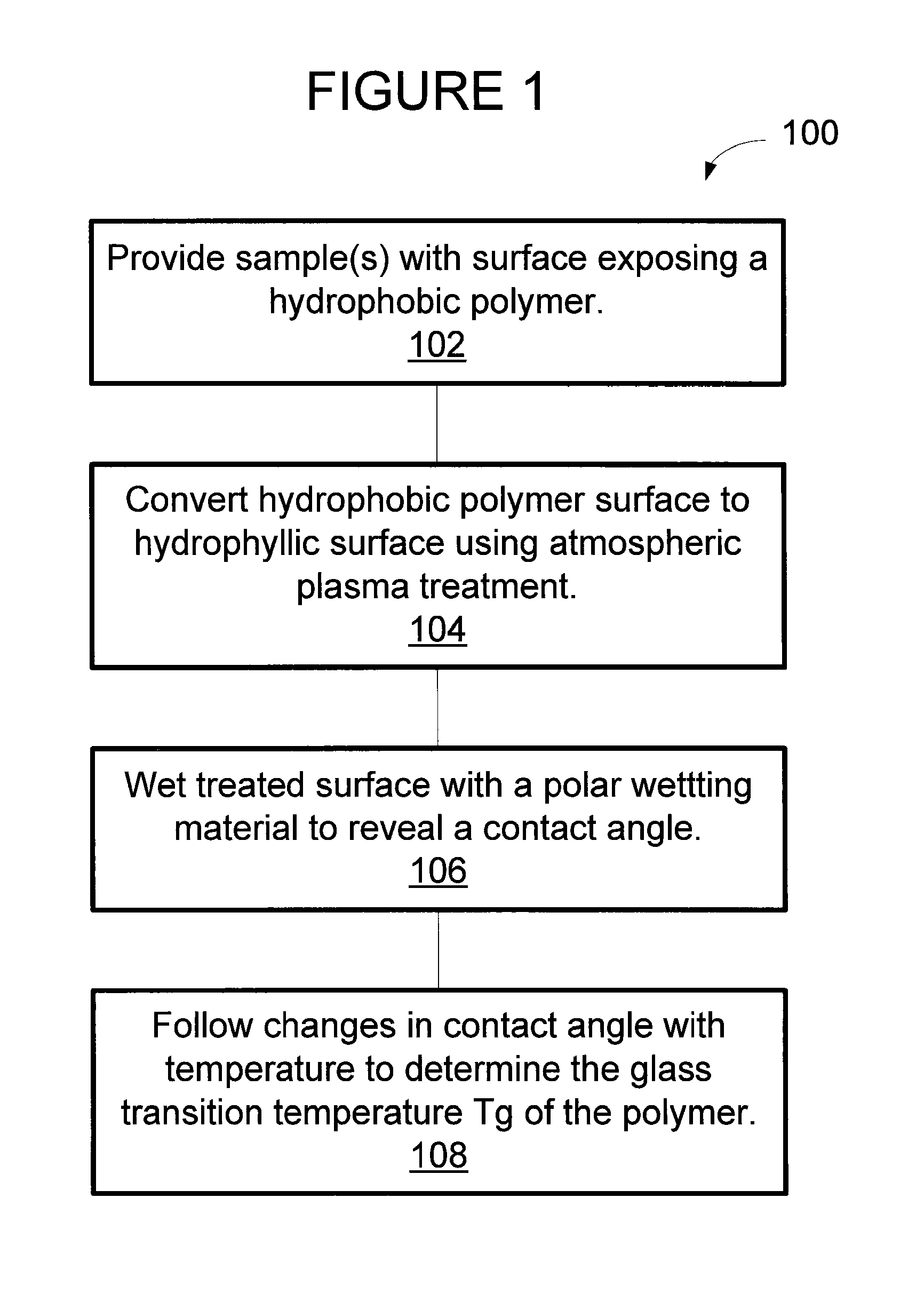 System and mehtod for measuring glass transition temperature