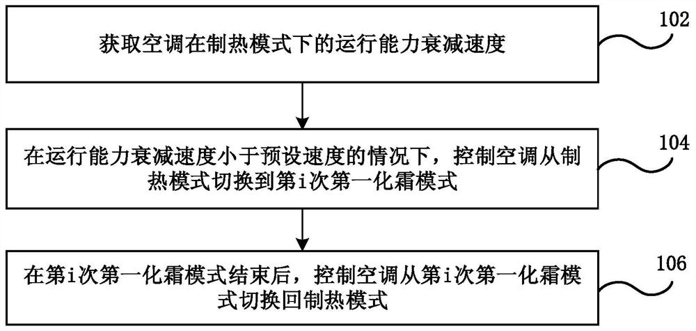 Air-conditioner defrosting control method and device, air conditioner and computer readable storage medium