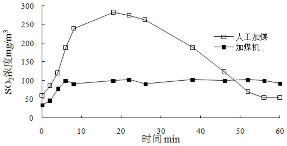 A synchronous control system and method for automatic coal feeding and emission reduction equipment in a coal-fired barn