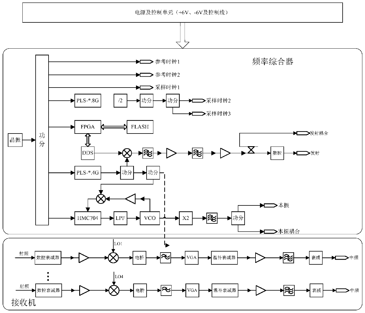 Radar radio frequency integrated system