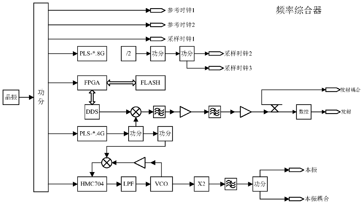 Radar radio frequency integrated system