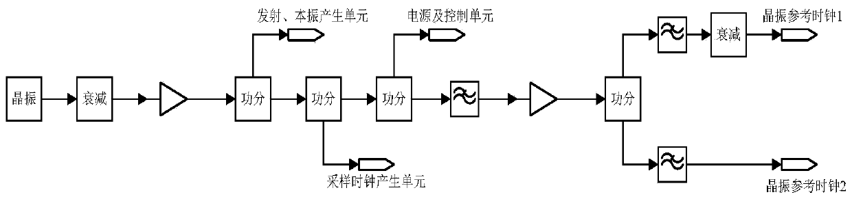 Radar radio frequency integrated system