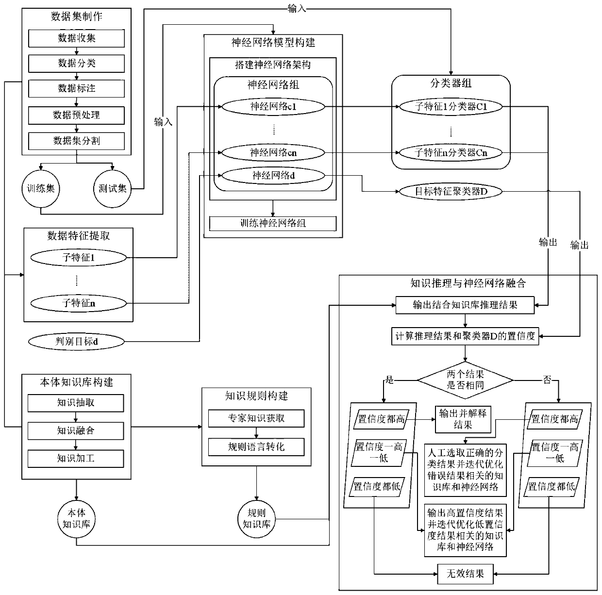 Decision classification method for fusion reasoning and learning of liquid-based cytological examination