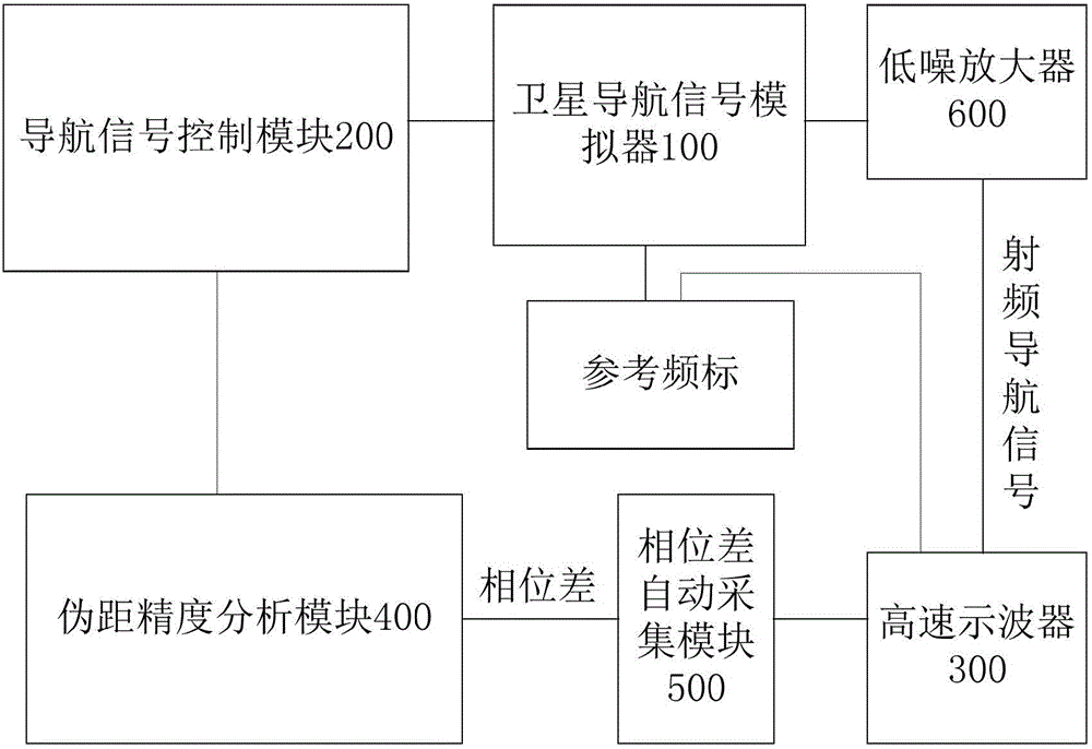 Calibration system and calibration method for satellite navigation signal simulator pseudo range control precision