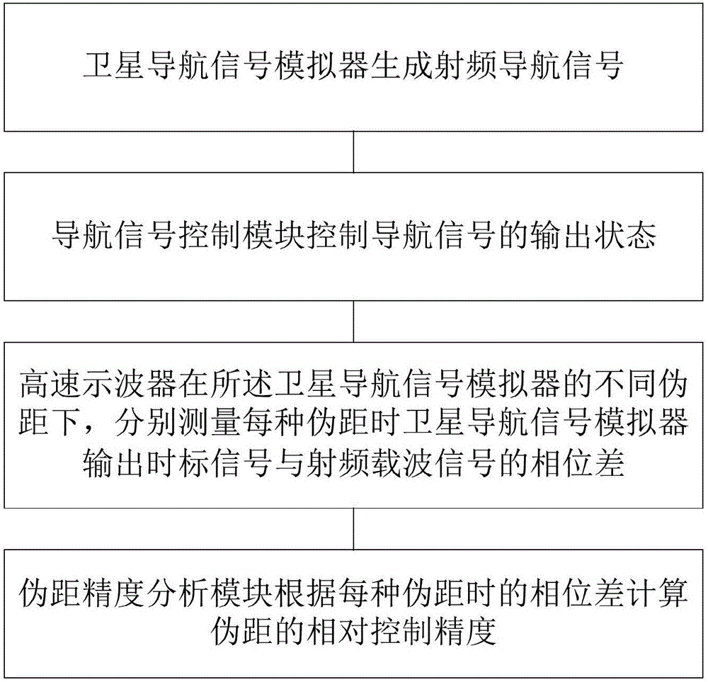 Calibration system and calibration method for satellite navigation signal simulator pseudo range control precision