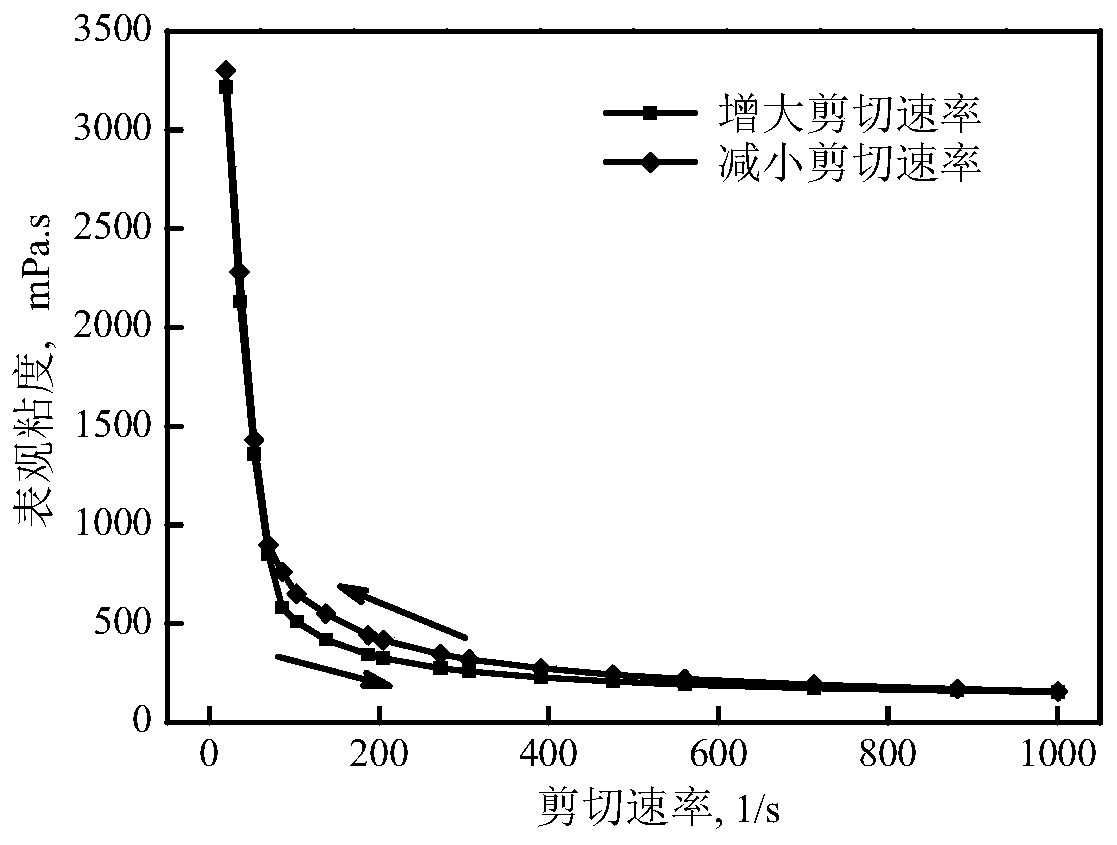 Shearing responding gel plugging agent and preparation method and applications thereof