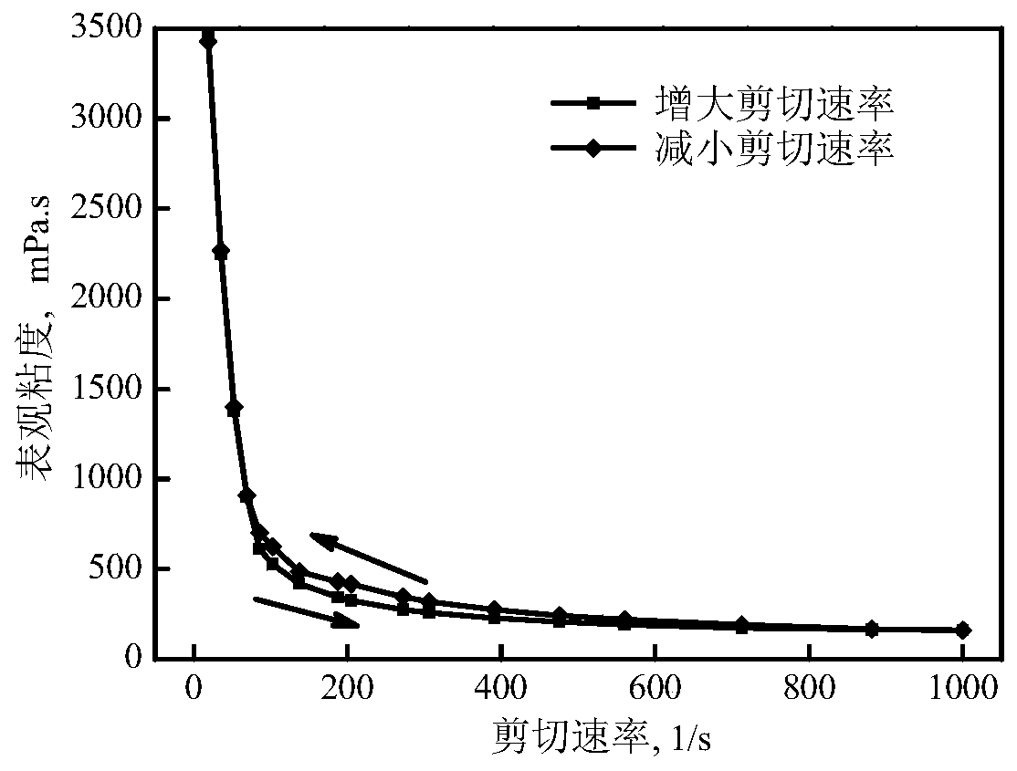 Shearing responding gel plugging agent and preparation method and applications thereof