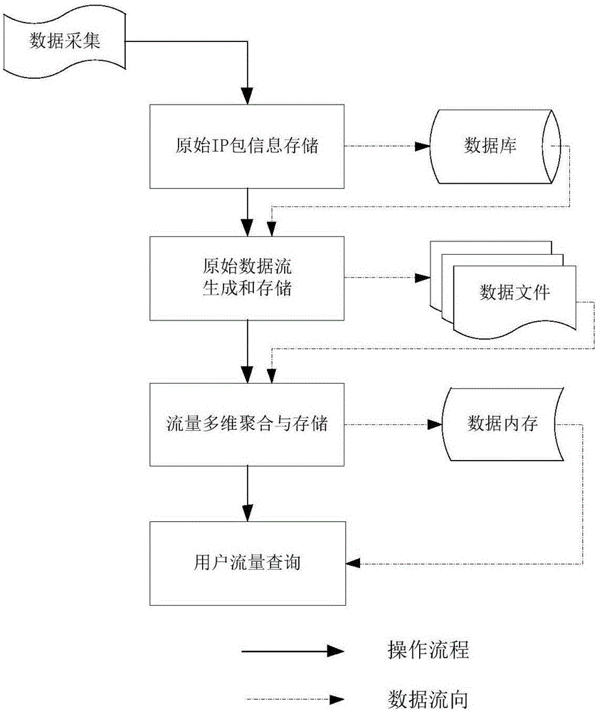 Network traffic statistics implement method supporting multi-dimensional aggregation classification