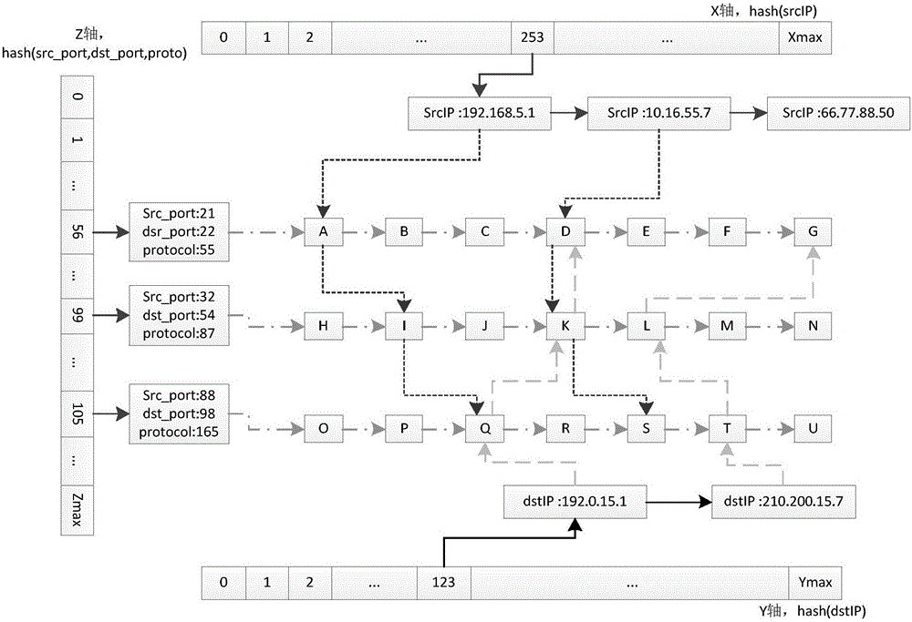 Network traffic statistics implement method supporting multi-dimensional aggregation classification