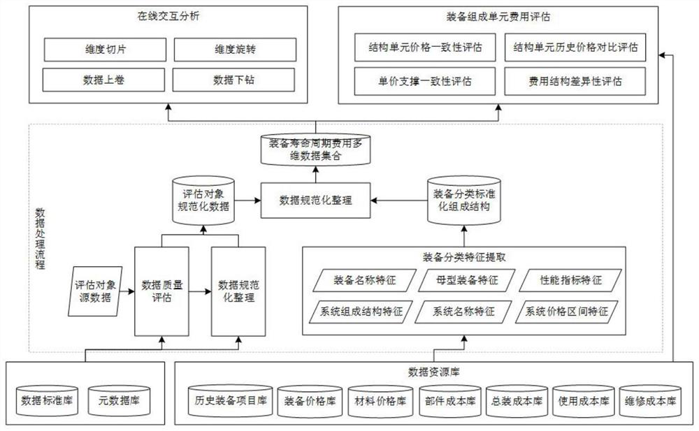 Equipment economic data evaluation method based on multi-source data interaction analysis