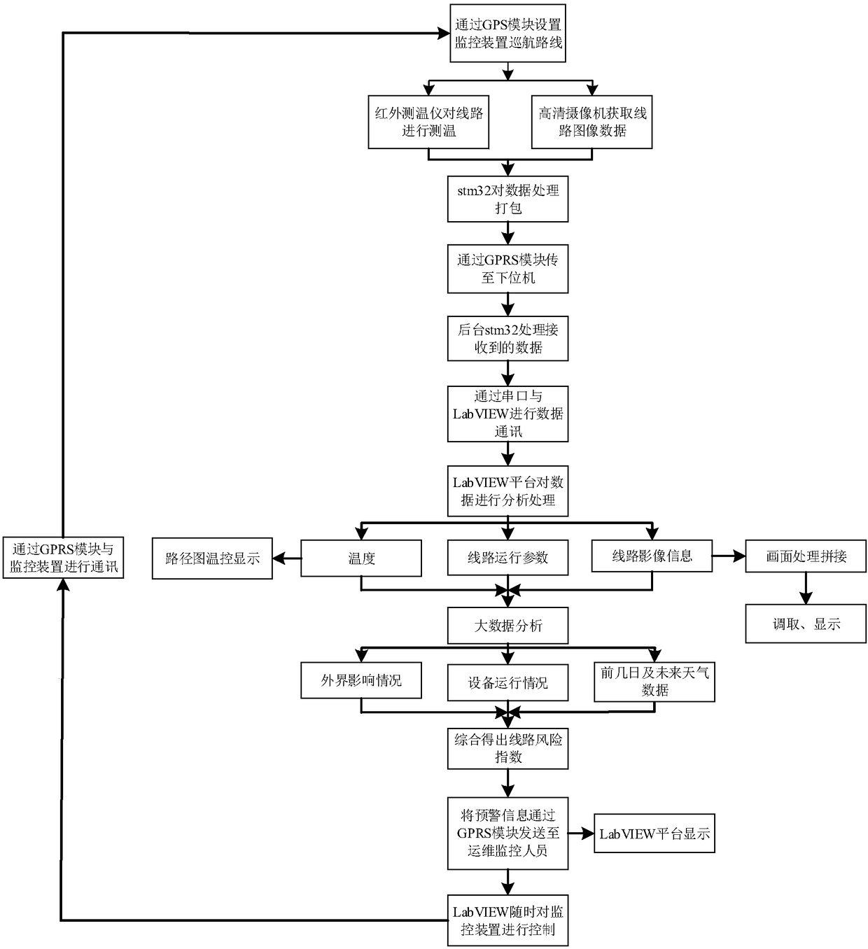 A system and method for intelligent line inspection and operation safety risk prediction of power grid lines