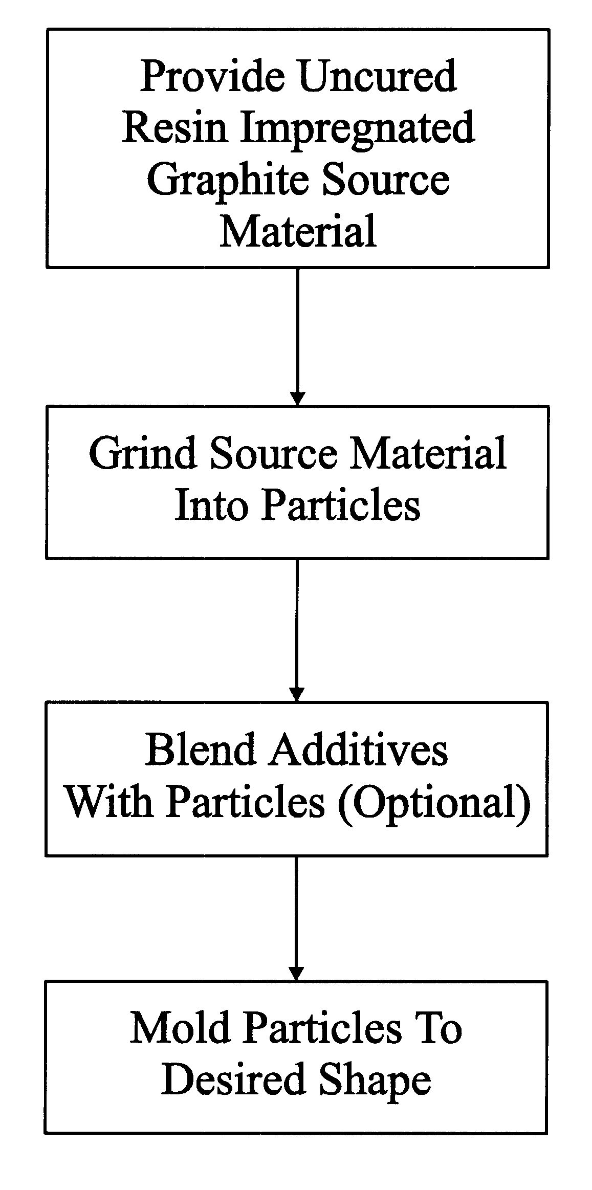 Molding of materials from graphite particles