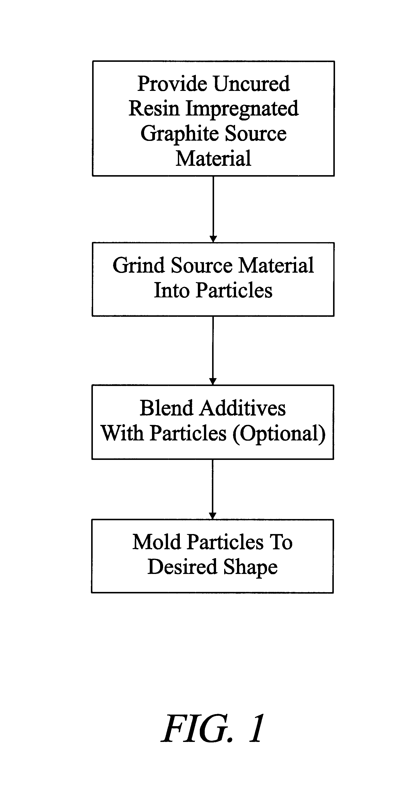 Molding of materials from graphite particles