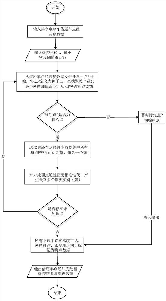 Commuting behavior identification method based on shared electric bicycle borrowing and returning point data