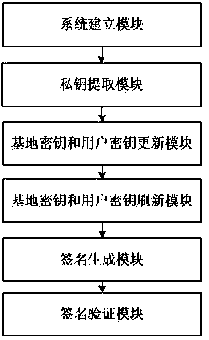 Invasion-resistant identity-based signature method