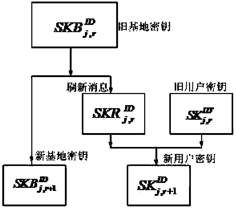 Invasion-resistant identity-based signature method