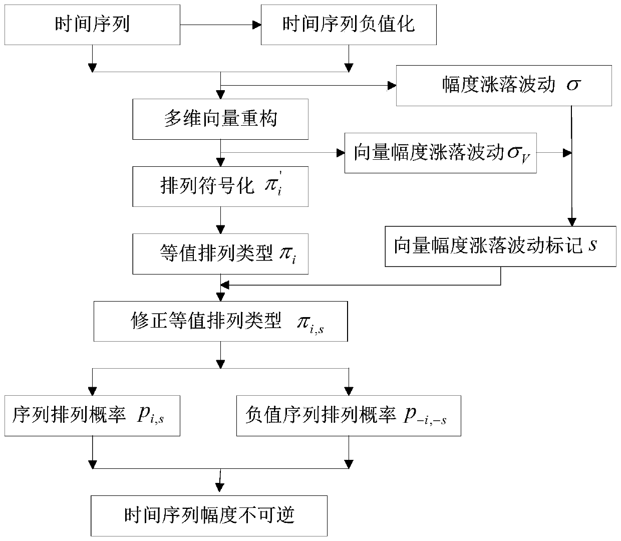 Epileptic electroencephalography amplitude irreversibility analysis method based on equivalent array and standard deviation