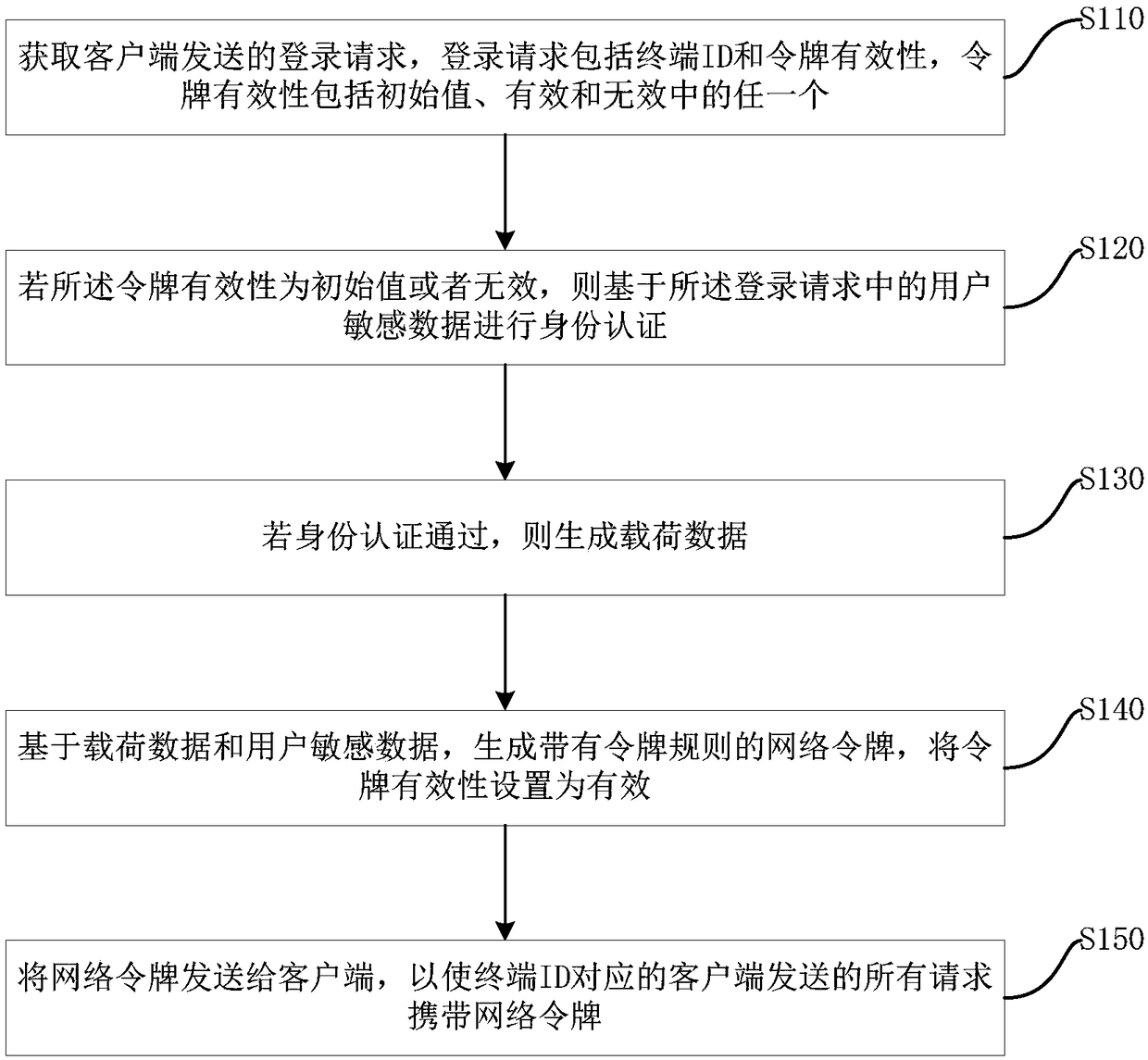 Network token generation method and device, terminal equipment and storage medium